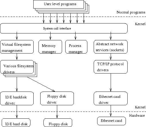 \includegraphics[width=10cm]{overview/overview-kernel.ps}